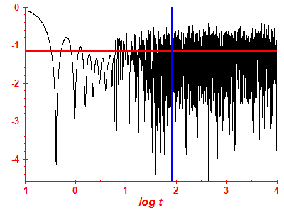 Survival probability log